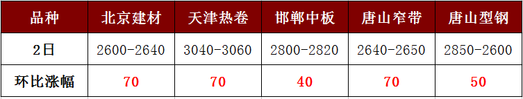 各地鋼價強勢暴漲，讓人直呼“已蒙圈”